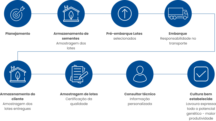 Fluxo do controle de qualidade